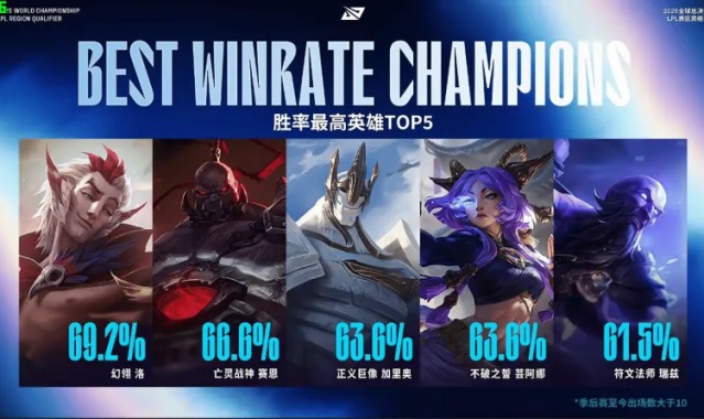 季后赛英雄胜率情况：岩雀胜率最低为0%，洛胜率最高为69.2%